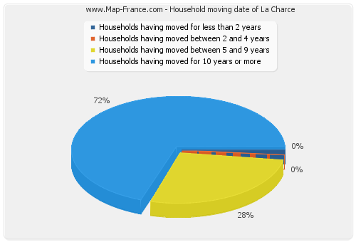 Household moving date of La Charce